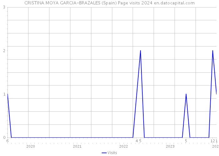 CRISTINA MOYA GARCIA-BRAZALES (Spain) Page visits 2024 