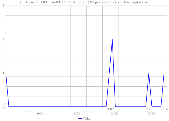 GENERAL DE MEDICAMENTOS S. A. (Spain) Page visits 2024 