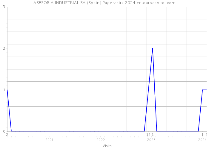 ASESORIA INDUSTRIAL SA (Spain) Page visits 2024 