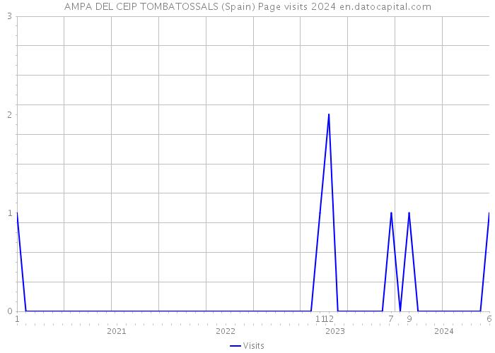 AMPA DEL CEIP TOMBATOSSALS (Spain) Page visits 2024 