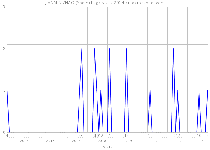JIANMIN ZHAO (Spain) Page visits 2024 