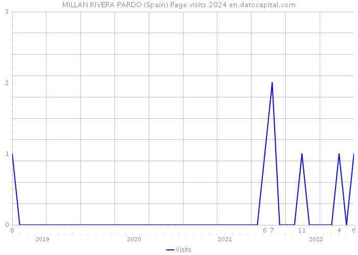 MILLAN RIVERA PARDO (Spain) Page visits 2024 
