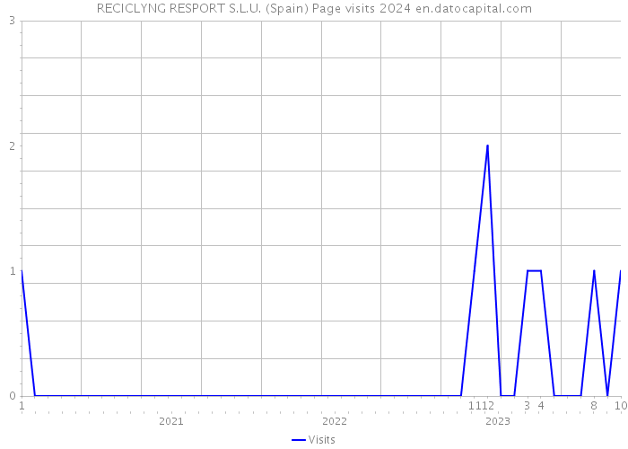 RECICLYNG RESPORT S.L.U. (Spain) Page visits 2024 