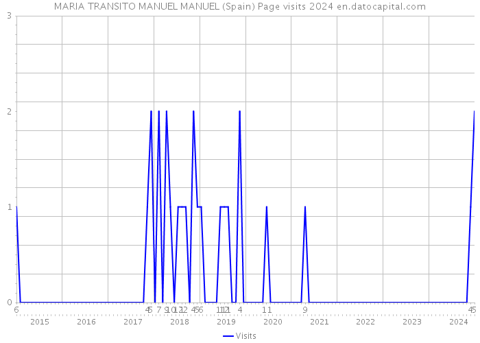 MARIA TRANSITO MANUEL MANUEL (Spain) Page visits 2024 