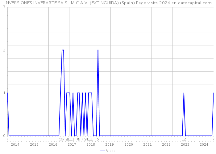 INVERSIONES INVERARTE SA S I M C A V. (EXTINGUIDA) (Spain) Page visits 2024 