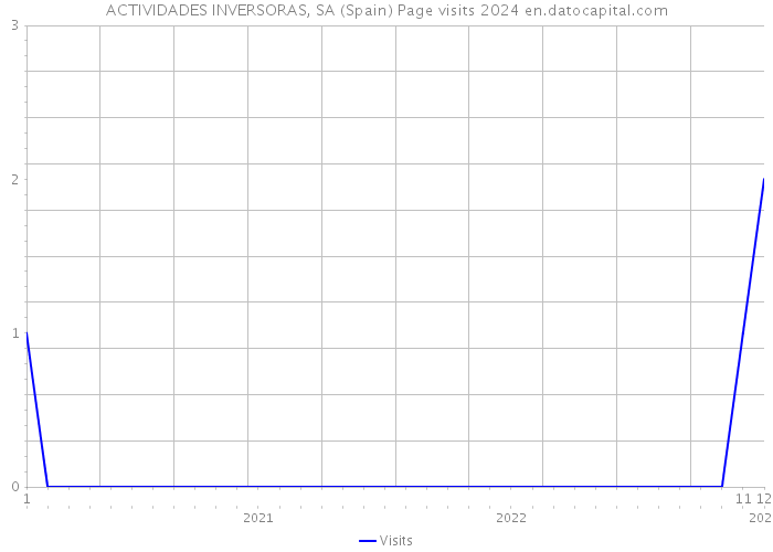 ACTIVIDADES INVERSORAS, SA (Spain) Page visits 2024 