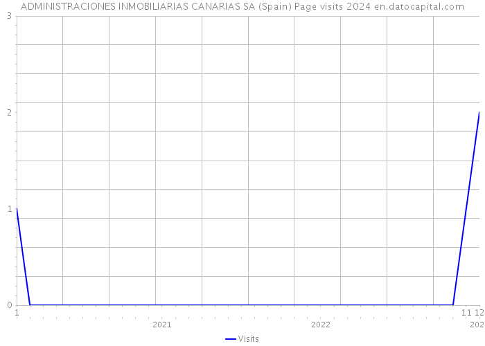 ADMINISTRACIONES INMOBILIARIAS CANARIAS SA (Spain) Page visits 2024 