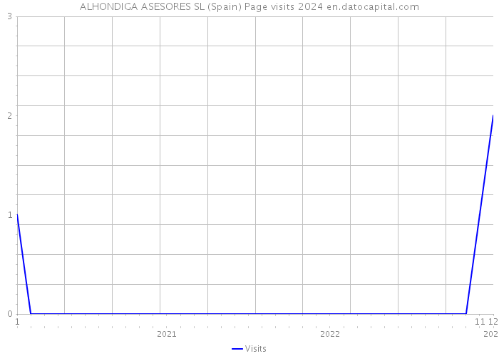 ALHONDIGA ASESORES SL (Spain) Page visits 2024 