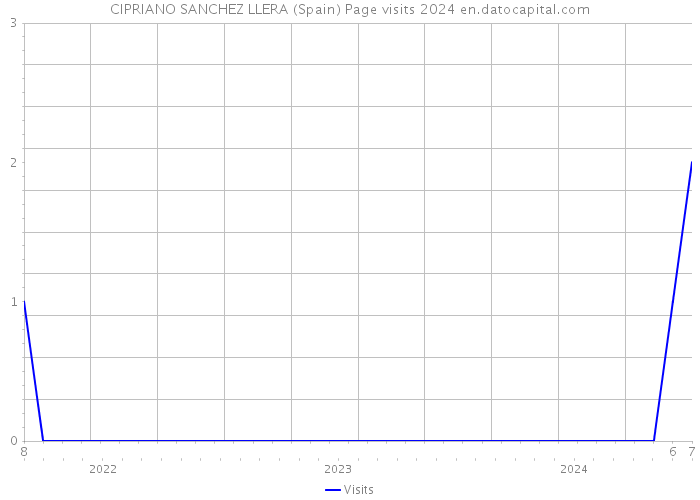 CIPRIANO SANCHEZ LLERA (Spain) Page visits 2024 