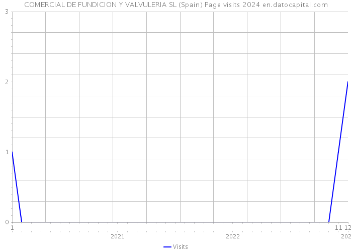 COMERCIAL DE FUNDICION Y VALVULERIA SL (Spain) Page visits 2024 