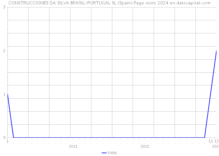 CONSTRUCCIONES DA SILVA BRASIL-PORTUGAL SL (Spain) Page visits 2024 