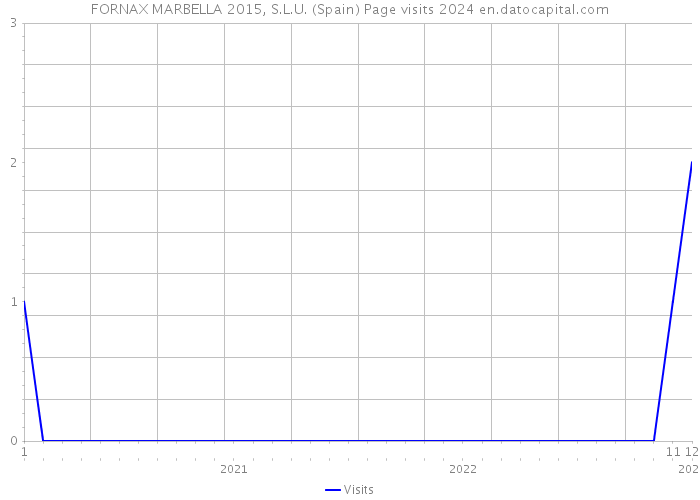 FORNAX MARBELLA 2015, S.L.U. (Spain) Page visits 2024 