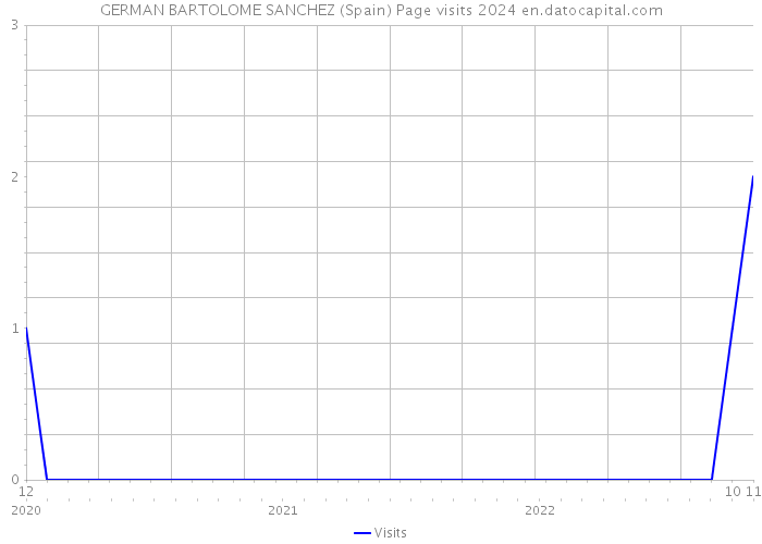 GERMAN BARTOLOME SANCHEZ (Spain) Page visits 2024 