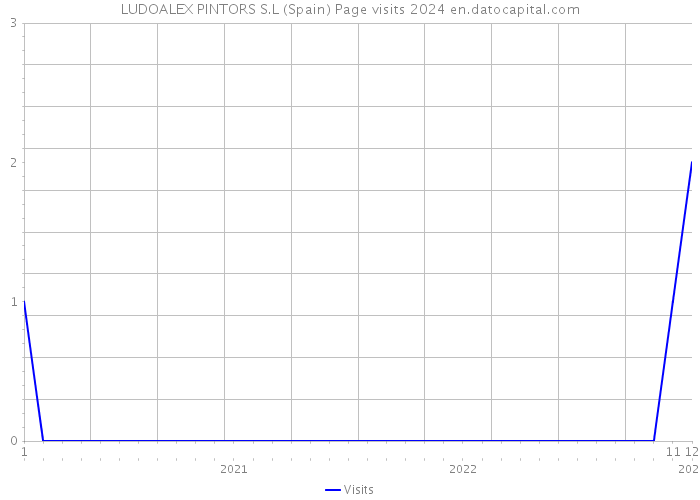 LUDOALEX PINTORS S.L (Spain) Page visits 2024 