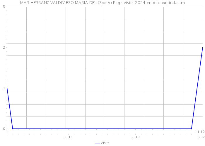 MAR HERRANZ VALDIVIESO MARIA DEL (Spain) Page visits 2024 