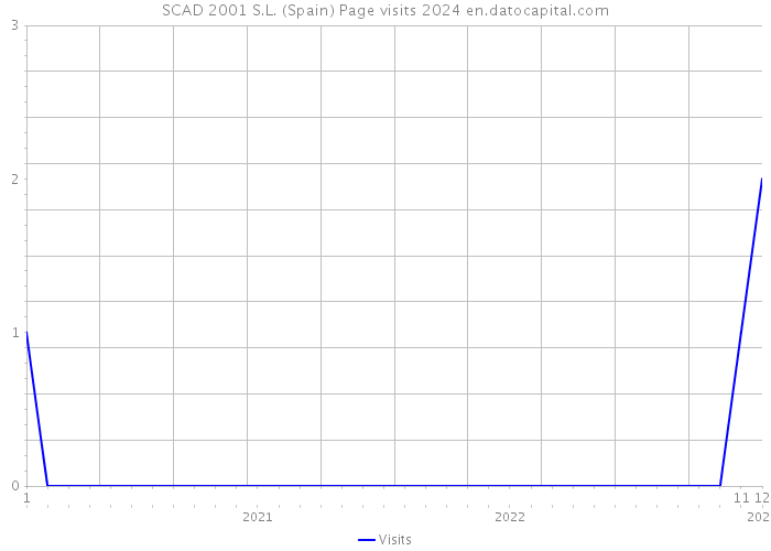 SCAD 2001 S.L. (Spain) Page visits 2024 