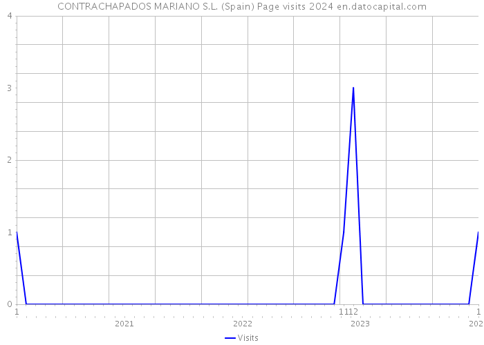 CONTRACHAPADOS MARIANO S.L. (Spain) Page visits 2024 