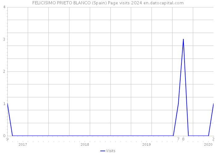 FELICISIMO PRIETO BLANCO (Spain) Page visits 2024 