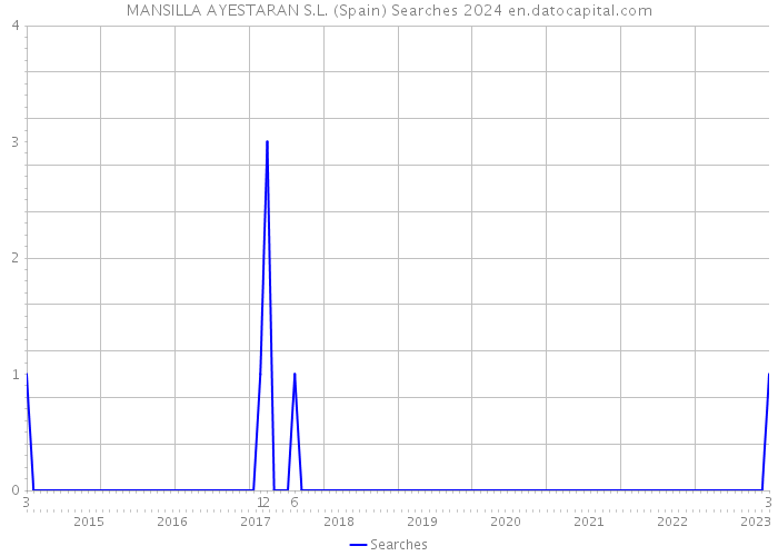 MANSILLA AYESTARAN S.L. (Spain) Searches 2024 