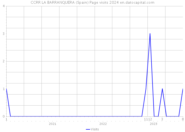 CCRR LA BARRANQUERA (Spain) Page visits 2024 