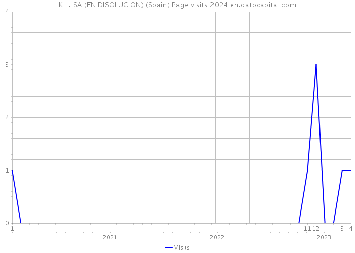 K.L. SA (EN DISOLUCION) (Spain) Page visits 2024 