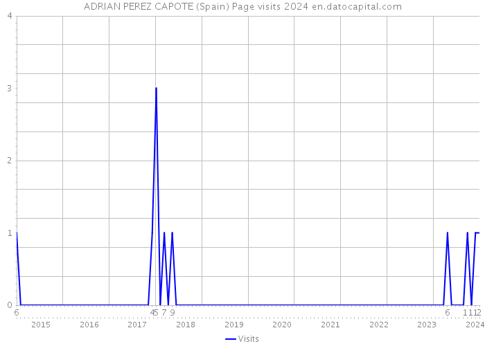 ADRIAN PEREZ CAPOTE (Spain) Page visits 2024 
