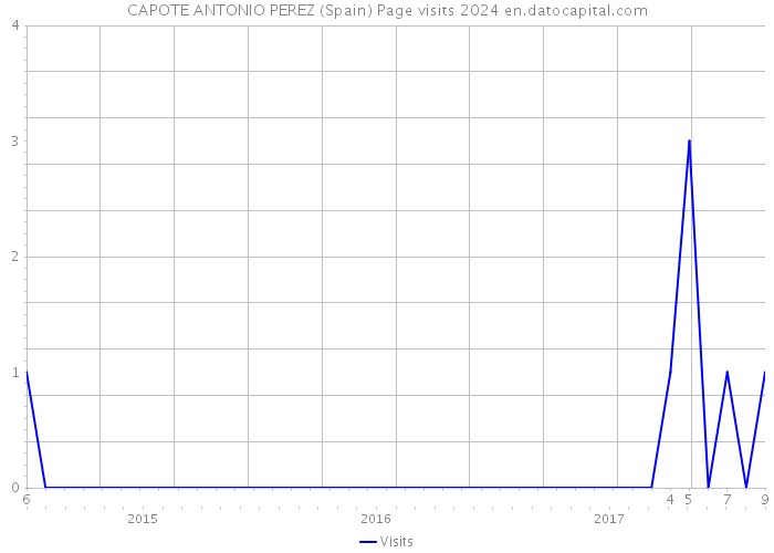 CAPOTE ANTONIO PEREZ (Spain) Page visits 2024 