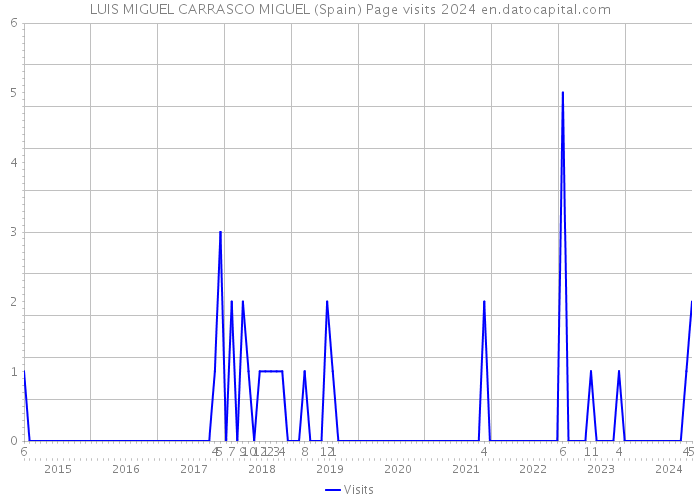 LUIS MIGUEL CARRASCO MIGUEL (Spain) Page visits 2024 