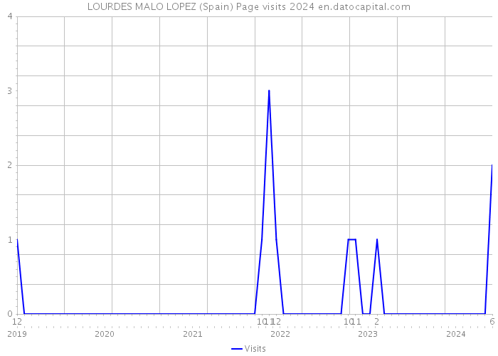LOURDES MALO LOPEZ (Spain) Page visits 2024 