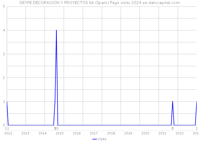 DEYPE DECORACION Y PROYECTOS SA (Spain) Page visits 2024 