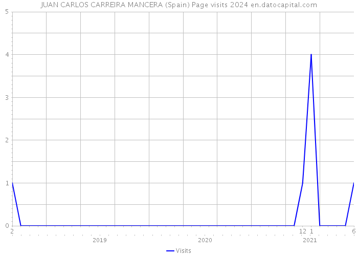 JUAN CARLOS CARREIRA MANCERA (Spain) Page visits 2024 