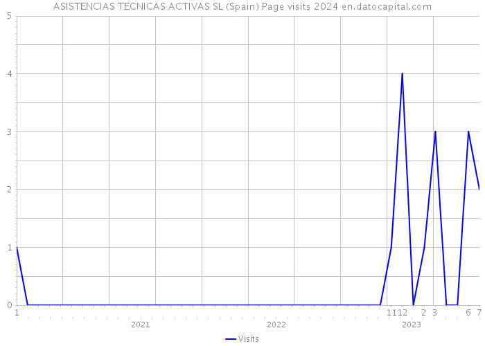 ASISTENCIAS TECNICAS ACTIVAS SL (Spain) Page visits 2024 