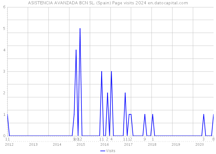 ASISTENCIA AVANZADA BCN SL. (Spain) Page visits 2024 