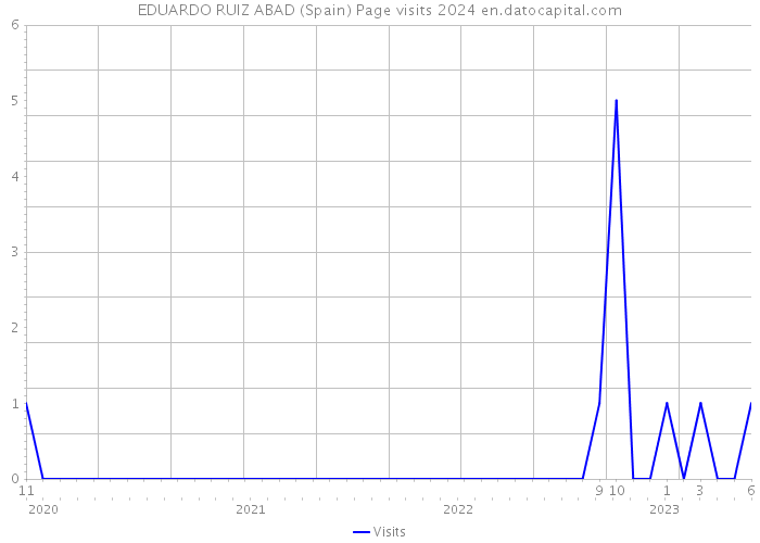 EDUARDO RUIZ ABAD (Spain) Page visits 2024 