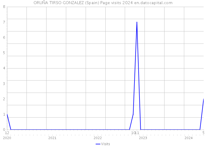 ORUÑA TIRSO GONZALEZ (Spain) Page visits 2024 
