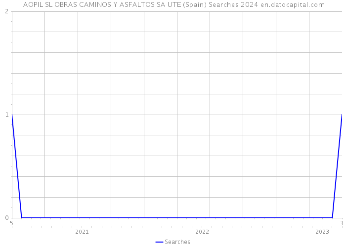  AOPIL SL OBRAS CAMINOS Y ASFALTOS SA UTE (Spain) Searches 2024 