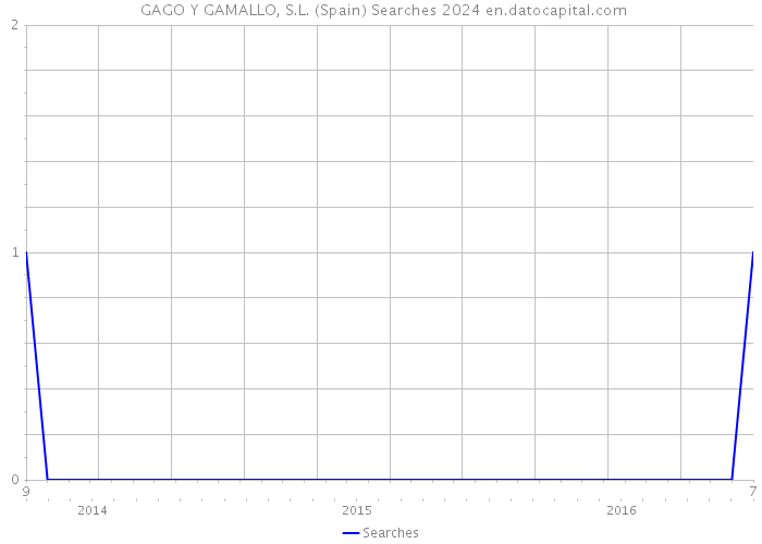 GAGO Y GAMALLO, S.L. (Spain) Searches 2024 