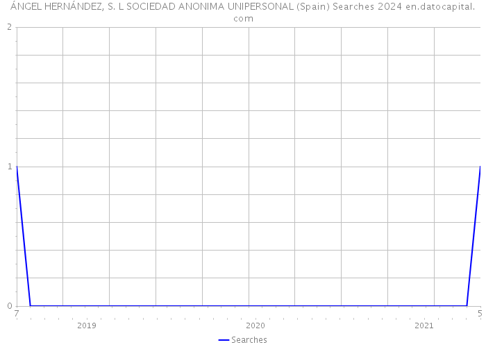 ÁNGEL HERNÁNDEZ, S. L SOCIEDAD ANONIMA UNIPERSONAL (Spain) Searches 2024 