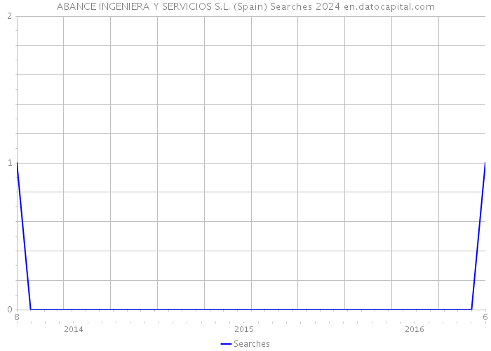 ABANCE INGENIERA Y SERVICIOS S.L. (Spain) Searches 2024 