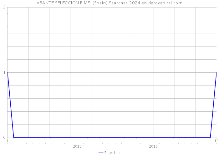 ABANTE SELECCION FIMF. (Spain) Searches 2024 