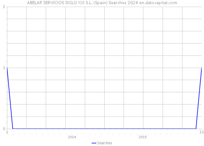 ABELAR SERVICIOS SIGLO XXI S.L. (Spain) Searches 2024 