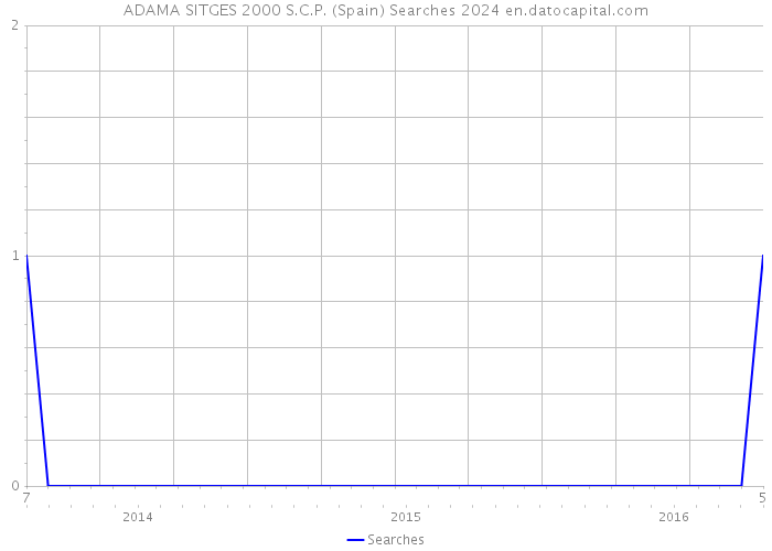 ADAMA SITGES 2000 S.C.P. (Spain) Searches 2024 
