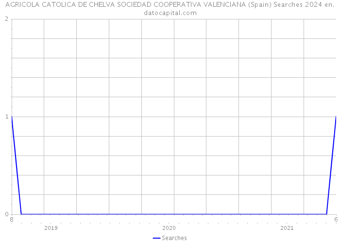 AGRICOLA CATOLICA DE CHELVA SOCIEDAD COOPERATIVA VALENCIANA (Spain) Searches 2024 