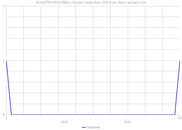 AGUSTIN MAS REAL (Spain) Searches 2024 