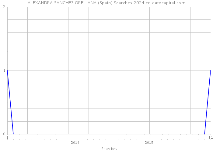 ALEXANDRA SANCHEZ ORELLANA (Spain) Searches 2024 
