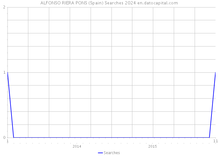 ALFONSO RIERA PONS (Spain) Searches 2024 