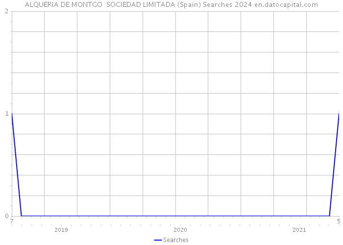 ALQUERIA DE MONTGO SOCIEDAD LIMITADA (Spain) Searches 2024 