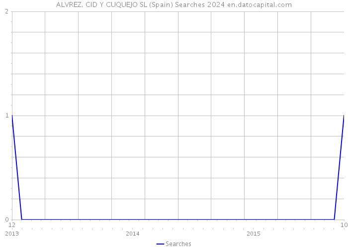 ALVREZ. CID Y CUQUEJO SL (Spain) Searches 2024 