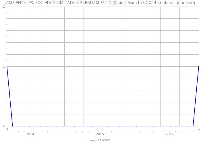AMBIENTALES, SOCIEDAD LIMITADA ARRENDAMIENTO (Spain) Searches 2024 