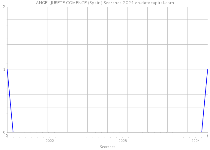 ANGEL JUBETE COMENGE (Spain) Searches 2024 